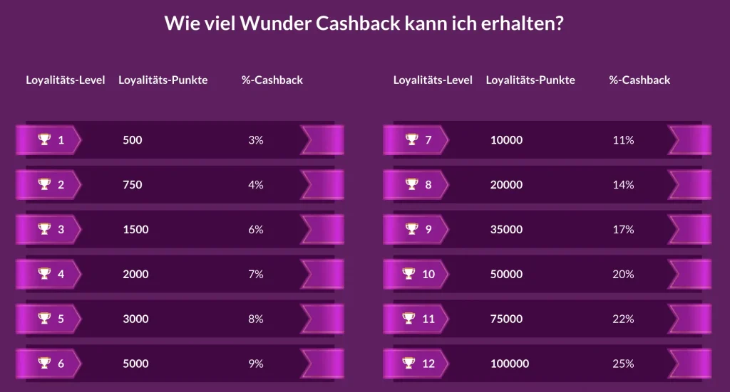Cashback-Informationen bei Wunderwins Casino